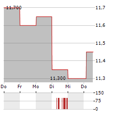 ALVOTECH Aktie 5-Tage-Chart