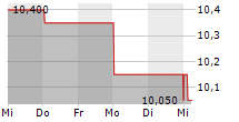 ALVOTECH 5-Tage-Chart