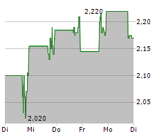 ALX ONCOLOGY HOLDINGS INC Chart 1 Jahr