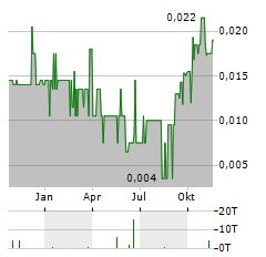 ALX RESOURCES Aktie Chart 1 Jahr