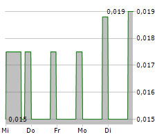 ALX RESOURCES CORP Chart 1 Jahr