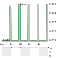 ALX RESOURCES Aktie 5-Tage-Chart