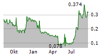 ALZINOVA AB Chart 1 Jahr