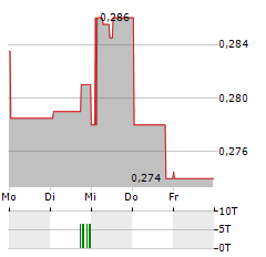 ALZINOVA Aktie 5-Tage-Chart