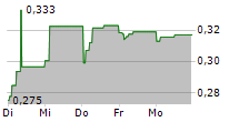 ALZINOVA AB 5-Tage-Chart