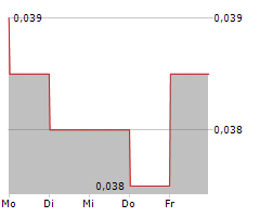 AMA GROUP LIMITED Chart 1 Jahr