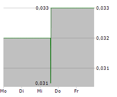 AMA GROUP LIMITED Chart 1 Jahr