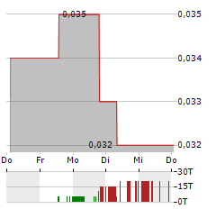 AMA GROUP Aktie 5-Tage-Chart