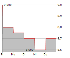 AMADA CO LTD Chart 1 Jahr