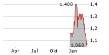 AMAROQ MINERALS LTD Chart 1 Jahr