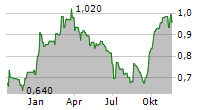 AMAROQ MINERALS LTD Chart 1 Jahr