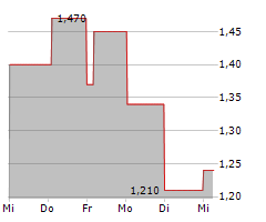 AMAROQ MINERALS LTD Chart 1 Jahr