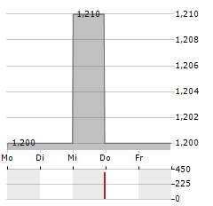 AMAROQ MINERALS Aktie 5-Tage-Chart