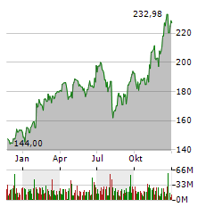 AMAZON.COM INC Jahres Chart