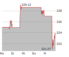 AMAZON.COM INC Chart 1 Jahr