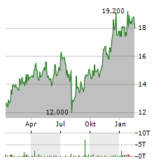 AMAZON.COM INC CDR Aktie Chart 1 Jahr