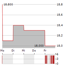 AMAZON.COM INC CDR Aktie 5-Tage-Chart