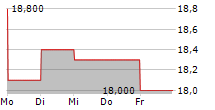 AMAZON.COM INC CDR 5-Tage-Chart