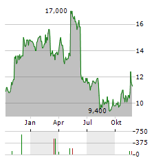 AMBAC FINANCIAL Aktie Chart 1 Jahr