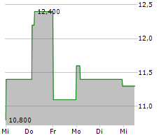 AMBAC FINANCIAL GROUP INC Chart 1 Jahr