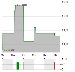 AMBAC FINANCIAL Aktie 5-Tage-Chart