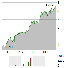 AMBEA Aktie Chart 1 Jahr