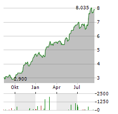 AMBEA Aktie Chart 1 Jahr