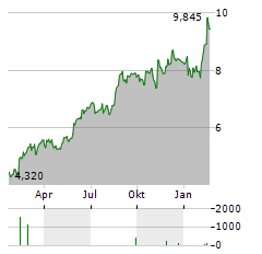 AMBEA Aktie Chart 1 Jahr