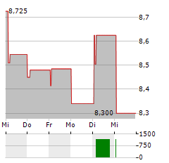 AMBEA Aktie 5-Tage-Chart