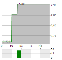 AMBEA Aktie 5-Tage-Chart