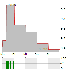 AMBEA Aktie 5-Tage-Chart