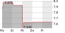 AMBEA AB 5-Tage-Chart