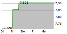 AMBEA AB 5-Tage-Chart