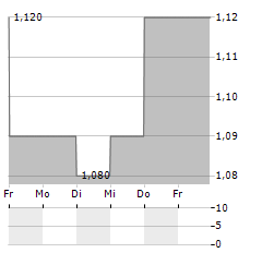 AMBER GRID Aktie 5-Tage-Chart