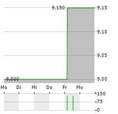 AMBER LATVIJAS BALZAMS Aktie 5-Tage-Chart