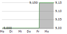 AMBER LATVIJAS BALZAMS AS 5-Tage-Chart