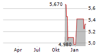 AMBRA SA Chart 1 Jahr