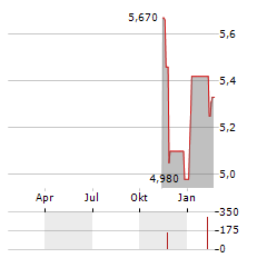 AMBRA Aktie Chart 1 Jahr