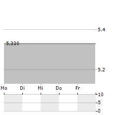 AMBRA Aktie 5-Tage-Chart