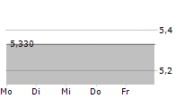 AMBRA SA 5-Tage-Chart