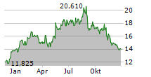 AMBU A/S Chart 1 Jahr