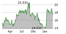 AMBU A/S Chart 1 Jahr