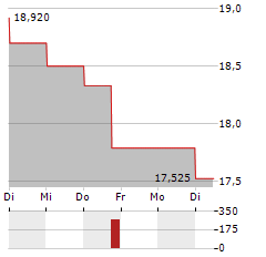 AMBU Aktie 5-Tage-Chart