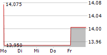 AMBU A/S 5-Tage-Chart