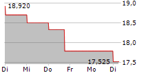 AMBU A/S 5-Tage-Chart