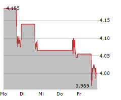 AMC ENTERTAINMENT HOLDINGS INC Chart 1 Jahr