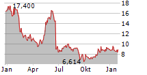 AMC NETWORKS INC Chart 1 Jahr