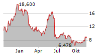 AMC NETWORKS INC Chart 1 Jahr