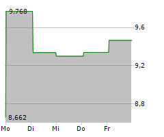 AMC NETWORKS INC Chart 1 Jahr