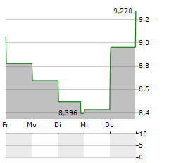 AMC NETWORKS Aktie 5-Tage-Chart